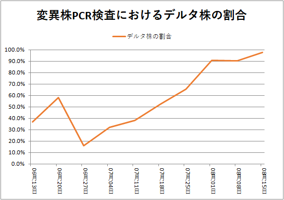 変異株PCR検査におけるデルタ株の割合