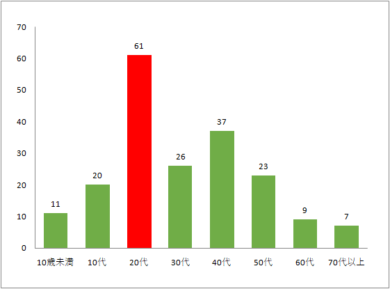 8月22日の感染者数年代別グラフ