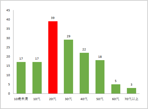 船橋市居住者の年代別感染者数（8月30日）のグラフ