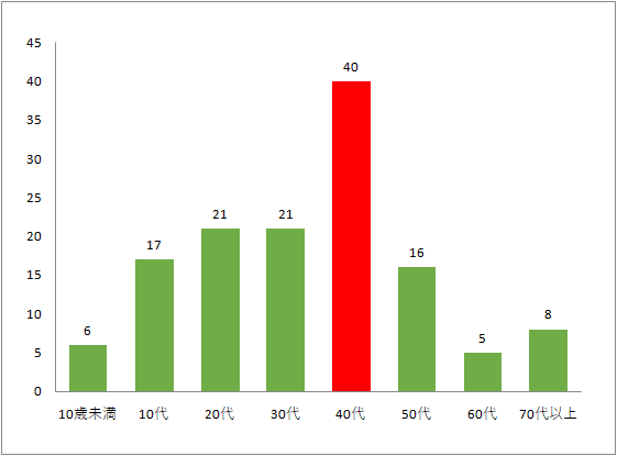 船橋市居住者の年代別感染者数（8月31日）グラフ