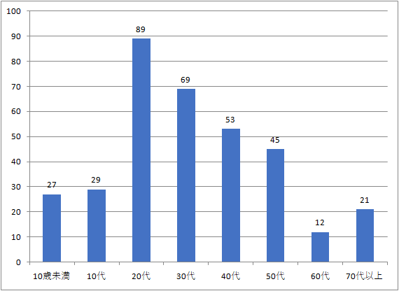 船橋市内居住者の7日間合計の感染者数（9月14日）のグラフ