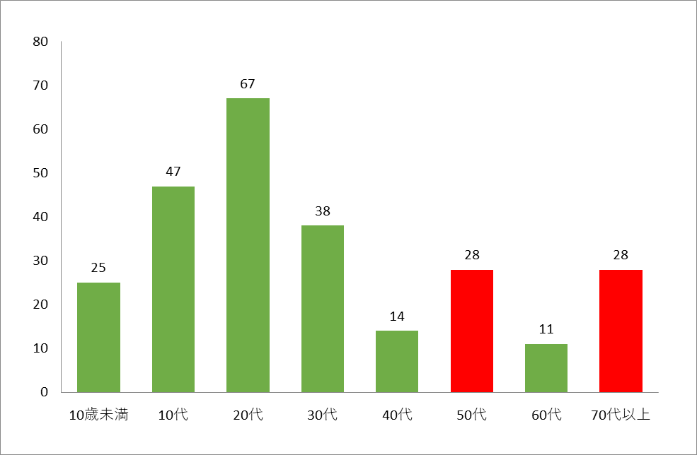 1月20日の感染者数のグラフ。