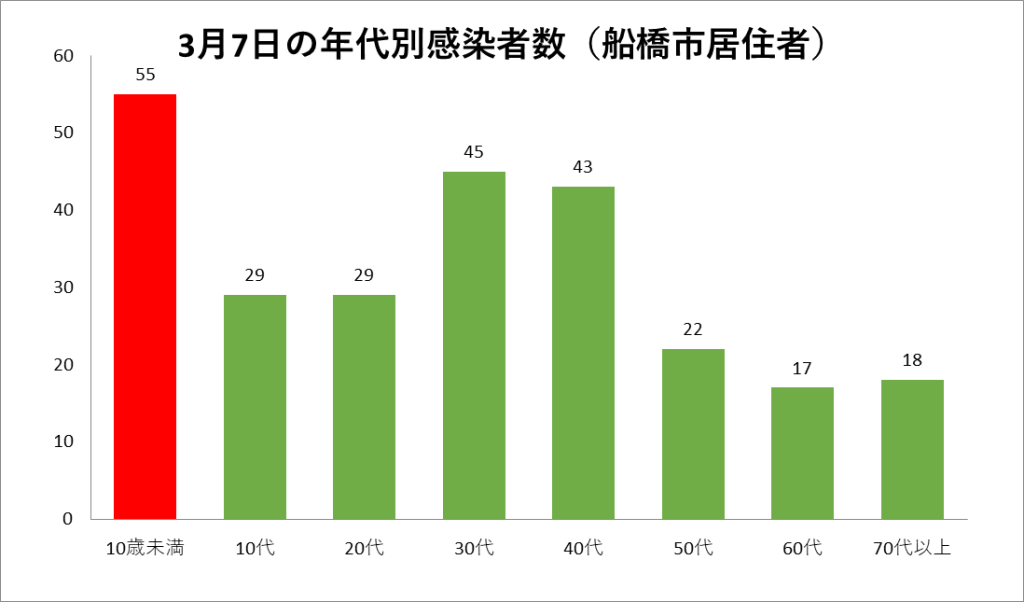 ３月７日の年代別感染者数（船橋市居住者）のグラフ